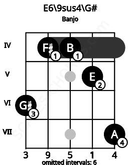 Fretboard image for the E6/9sus4\G# chord on banjo frets: 6 4 4 5 7