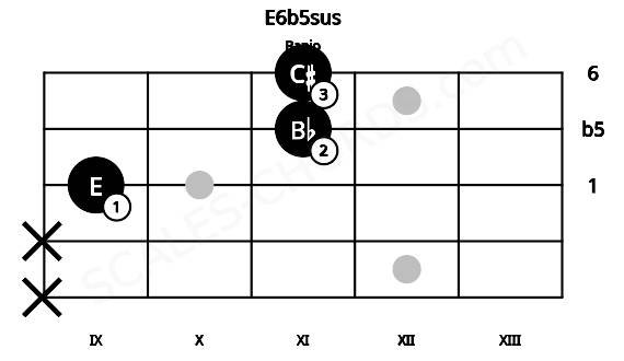 Fretboard image for the E6b5sus chord on banjo frets: x x 9 11 11
