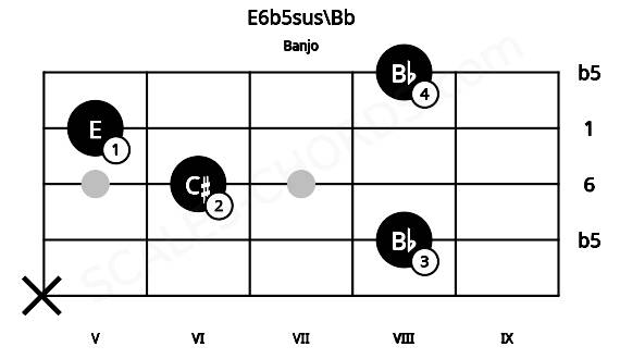 Fretboard image for the E6b5sus\Bb chord on banjo frets: x 8 6 5 8