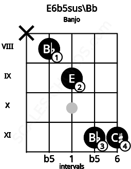 Fretboard image for the E6b5sus\Bb chord on banjo frets: x 8 9 11 11