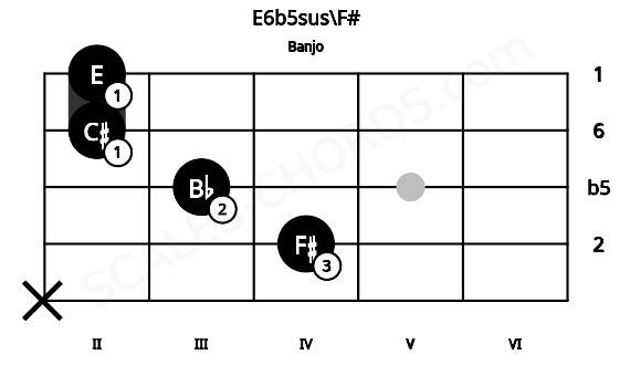 Fretboard image for the E6b5sus\F# chord on banjo frets: x 4 3 2 2