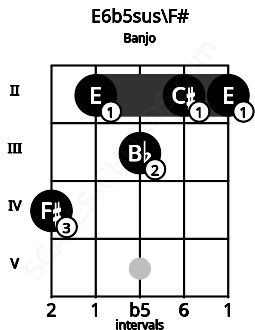 Fretboard image for the E6b5sus\F# chord on banjo frets: 4 2 3 2 2