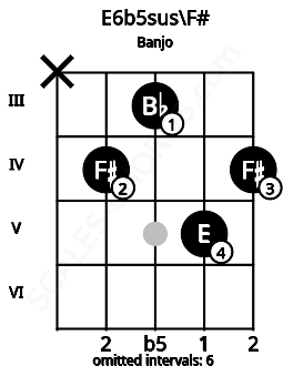 Fretboard image for the E6b5sus\F# chord on banjo frets: x 4 3 5 4