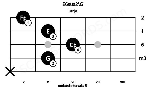 Fretboard image for the E6sus2\G chord on banjo frets: x 5 6 5 4