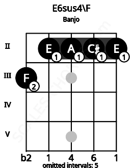 Fretboard image for the E6sus4\F chord on banjo frets: 3 2 2 2 2