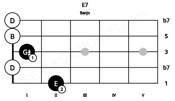 Fretboard image for the E7 chord on banjo frets: 2 0 1 0 0