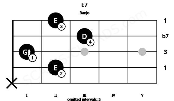 Fretboard image for the E7 chord on banjo frets: x 2 1 3 2