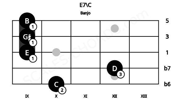 Fretboard image for the E7\C chord on banjo frets: 10 12 9 9 9