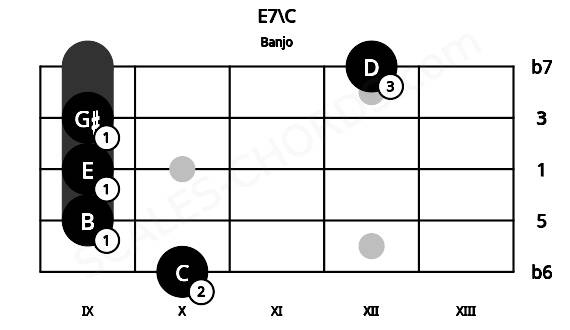 Fretboard image for the E7\C chord on banjo frets: 10 9 9 9 12