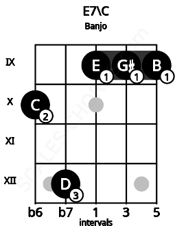 Fretboard image for the E7\C chord on banjo frets: 10 12 9 9 9