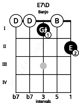 Fretboard image for the E7\D chord on banjo frets: 0 0 1 0 2