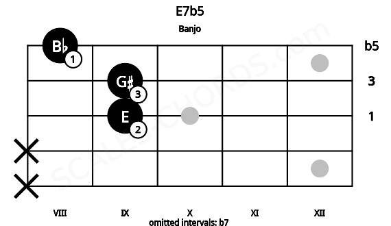 Fretboard image for the E7b5 chord on banjo frets: x x 9 9 8