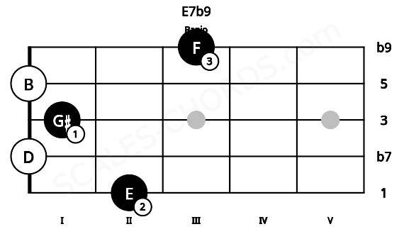 Fretboard image for the E7b9 chord on banjo frets: 2 0 1 0 3