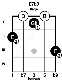 Fretboard image for the E7b9 chord on banjo frets: 2 0 1 0 3