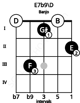 Fretboard image for the E7b9\D chord on banjo frets: 0 3 1 0 2