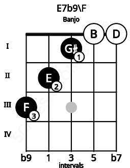 Fretboard image for the E7b9\F chord on banjo frets: 3 2 1 0 0