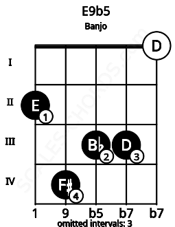 Fretboard image for the E9b5 chord on banjo frets: 2 4 3 3 0