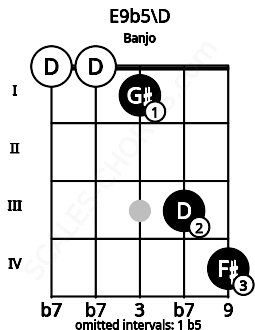 Fretboard image for the E9b5\D chord on banjo frets: 0 0 1 3 4