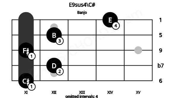 Fretboard image for the E9sus4\C# chord on banjo frets: 11 12 11 12 14