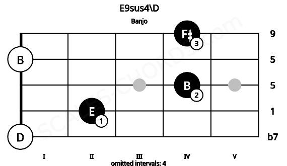 Fretboard image for the E9sus4\D chord on banjo frets: 0 2 4 0 4