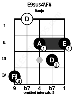 Fretboard image for the E9sus4\F# chord on banjo frets: 4 0 2 3 2