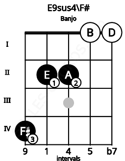 Fretboard image for the E9sus4\F# chord on banjo frets: 4 2 2 0 0