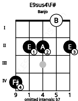 Fretboard image for the E9sus4\F# chord on banjo frets: 4 2 2 0 2