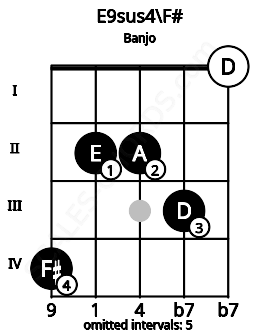 Fretboard image for the E9sus4\F# chord on banjo frets: 4 2 2 3 0