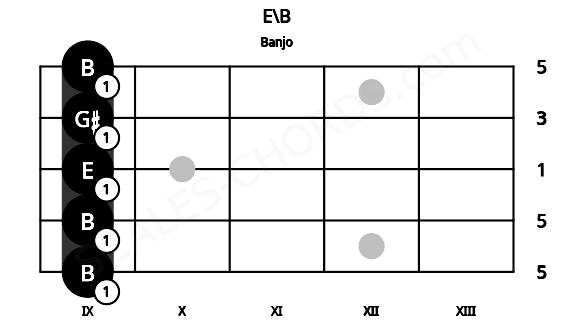Fretboard image for the E\B chord on banjo frets: 9 9 9 9 9