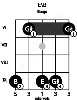 Fretboard image for the E\B chord on banjo frets: 9 6 9 9 6