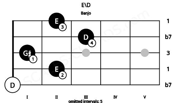 Fretboard image for the E\D chord on banjo frets: 0 2 1 3 2
