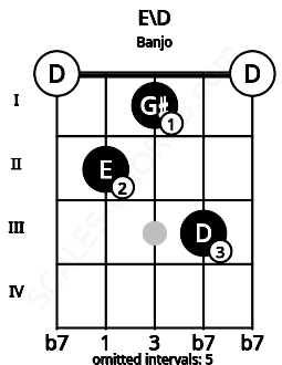 Fretboard image for the E\D chord on banjo frets: 0 2 1 3 0