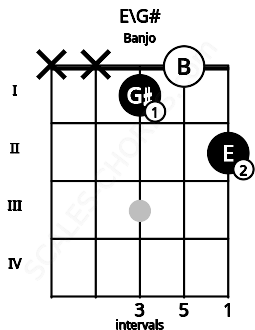 Fretboard image for the E\G# chord on banjo frets: x x 1 0 2