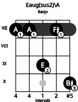 Fretboard image for the Eaug(sus2)\Bbb chord on banjo frets: 7 7 9 7 10