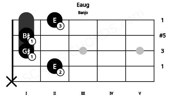 Fretboard image for the Eaug chord on banjo frets: x 2 1 1 2