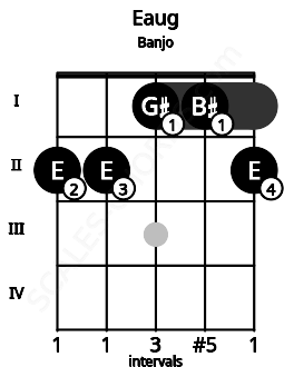 Fretboard image for the Eaug chord on banjo frets: 2 2 1 1 2