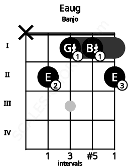 Fretboard image for the Eaug chord on banjo frets: x 2 1 1 2