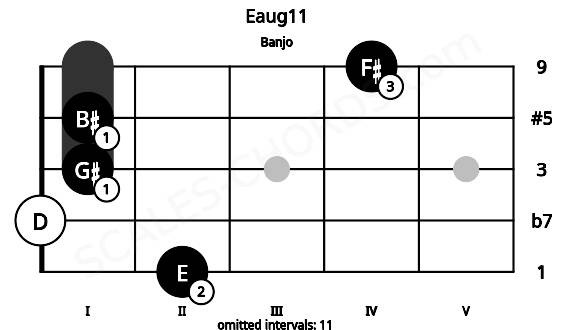 Fretboard image for the Eaug11 chord on banjo frets: 2 0 1 1 4