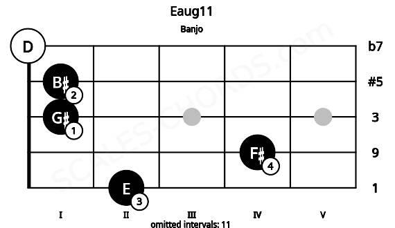 Fretboard image for the Eaug11 chord on banjo frets: 2 4 1 1 0
