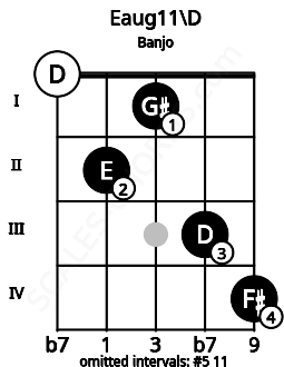 Fretboard image for the Eaug11\D chord on banjo frets: 0 2 1 3 4