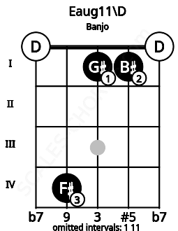 Fretboard image for the Eaug11\D chord on banjo frets: 0 4 1 1 0