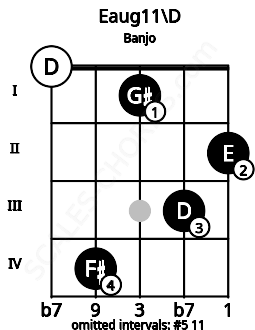 Fretboard image for the Eaug11\D chord on banjo frets: 0 4 1 3 2