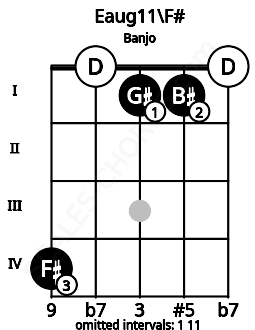 Fretboard image for the Eaug11\F# chord on banjo frets: 4 0 1 1 0
