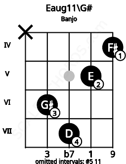 Fretboard image for the Eaug11\G# chord on banjo frets: x 6 7 5 4