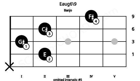 Fretboard image for the Eaug6\9 chord on banjo frets: x 2 1 2 4
