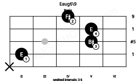 Fretboard image for the Eaug6\9 chord on banjo frets: x 2 5 5 4