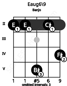 Fretboard image for the Eaug6\9 chord on banjo frets: 2 2 5 2 4