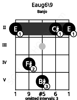 Fretboard image for the Eaug6\9 chord on banjo frets: 2 4 5 2 2