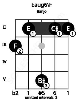 Fretboard image for the Eaug6\F chord on banjo frets: 3 2 5 2 2