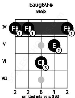 Fretboard image for the Eaug6\F# chord on banjo frets: 4 4 6 5 4